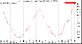 Milwaukee Weather Evapotranspiration<br>per Month (qts)