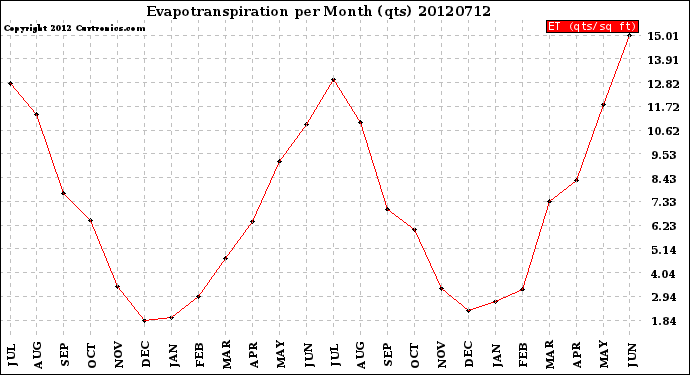 Milwaukee Weather Evapotranspiration<br>per Month (qts)