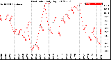 Milwaukee Weather Heat Index<br>Daily High