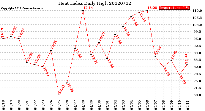 Milwaukee Weather Heat Index<br>Daily High