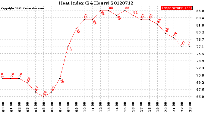 Milwaukee Weather Heat Index<br>(24 Hours)