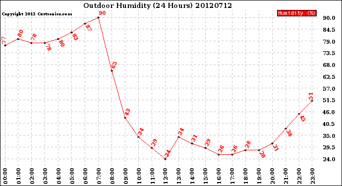 Milwaukee Weather Outdoor Humidity<br>(24 Hours)