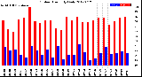 Milwaukee Weather Outdoor Humidity<br>Daily