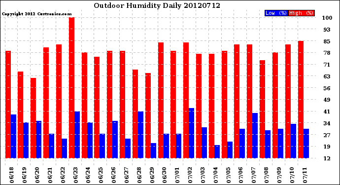 Milwaukee Weather Outdoor Humidity<br>Daily