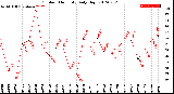 Milwaukee Weather Outdoor Humidity<br>Daily High