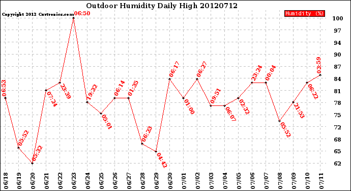 Milwaukee Weather Outdoor Humidity<br>Daily High