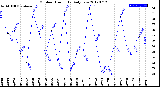 Milwaukee Weather Outdoor Humidity<br>Daily Low