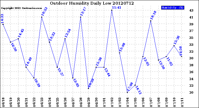 Milwaukee Weather Outdoor Humidity<br>Daily Low