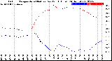 Milwaukee Weather Outdoor Temperature (Red)<br>vs Dew Point (Blue)<br>(24 Hours)