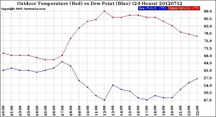 Milwaukee Weather Outdoor Temperature (Red)<br>vs Dew Point (Blue)<br>(24 Hours)