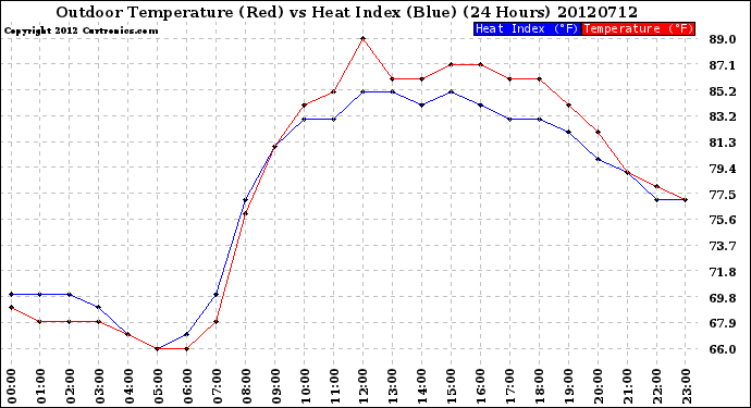 Milwaukee Weather Outdoor Temperature (Red)<br>vs Heat Index (Blue)<br>(24 Hours)