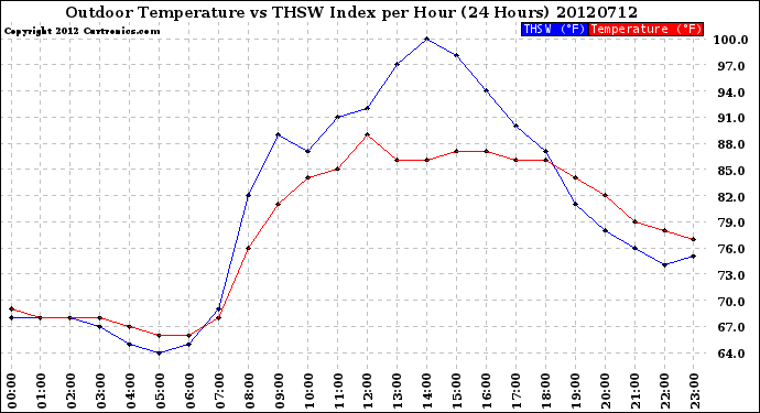 Milwaukee Weather Outdoor Temperature<br>vs THSW Index<br>per Hour<br>(24 Hours)