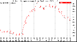 Milwaukee Weather Outdoor Temperature<br>per Hour<br>(24 Hours)