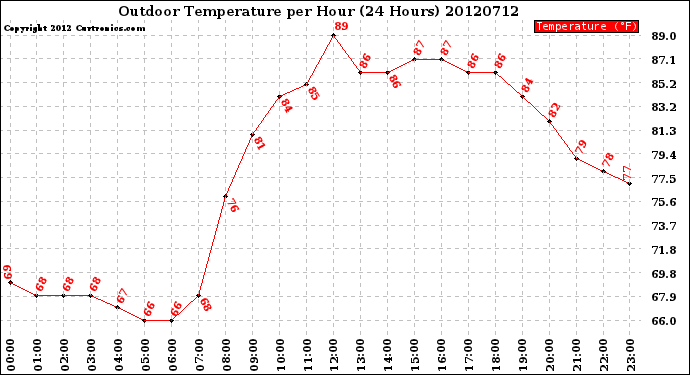 Milwaukee Weather Outdoor Temperature<br>per Hour<br>(24 Hours)