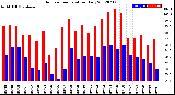 Milwaukee Weather Outdoor Temperature<br>Daily