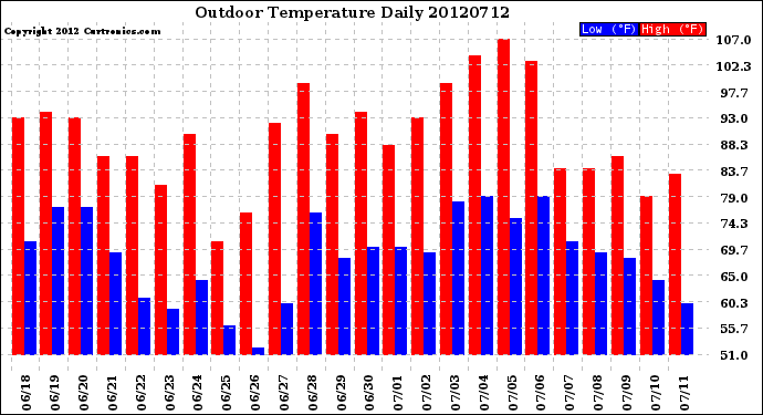 Milwaukee Weather Outdoor Temperature<br>Daily