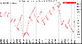 Milwaukee Weather Outdoor Temperature<br>Daily High