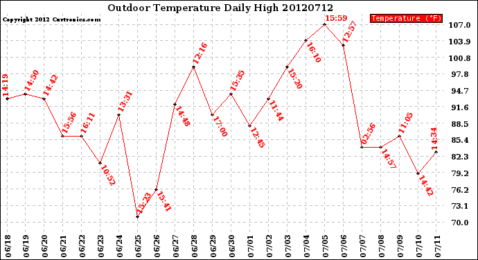 Milwaukee Weather Outdoor Temperature<br>Daily High