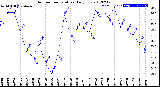 Milwaukee Weather Outdoor Temperature<br>Daily Low