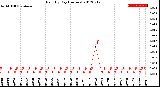 Milwaukee Weather Rain<br>By Day<br>(Inches)