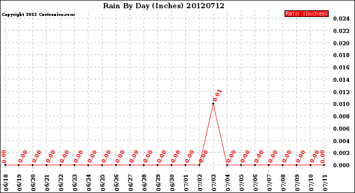 Milwaukee Weather Rain<br>By Day<br>(Inches)