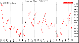 Milwaukee Weather Rain<br>per Month