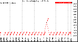 Milwaukee Weather Rain Rate<br>Daily High