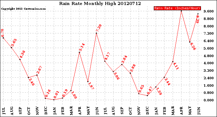 Milwaukee Weather Rain Rate<br>Monthly High