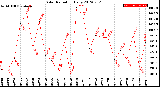 Milwaukee Weather Solar Radiation<br>Daily