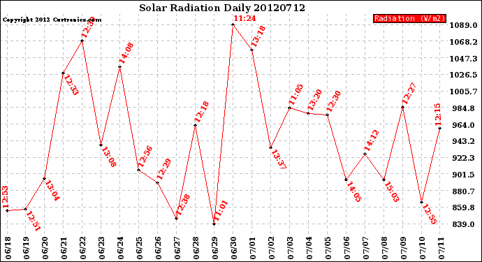 Milwaukee Weather Solar Radiation<br>Daily