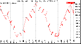 Milwaukee Weather Solar Radiation<br>Monthly High W/m2