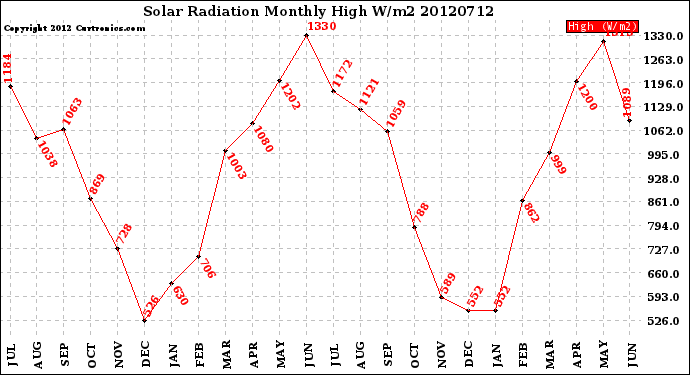 Milwaukee Weather Solar Radiation<br>Monthly High W/m2