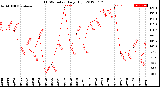 Milwaukee Weather THSW Index<br>Daily High