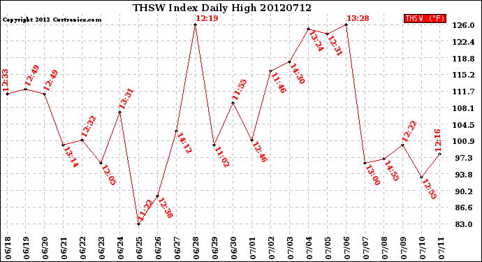 Milwaukee Weather THSW Index<br>Daily High