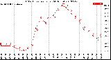 Milwaukee Weather THSW Index<br>per Hour<br>(24 Hours)