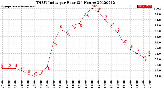 Milwaukee Weather THSW Index<br>per Hour<br>(24 Hours)