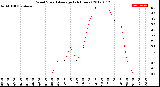 Milwaukee Weather Wind Speed<br>Average<br>(24 Hours)