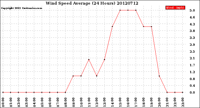 Milwaukee Weather Wind Speed<br>Average<br>(24 Hours)