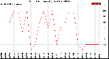 Milwaukee Weather Wind Direction<br>(By Day)