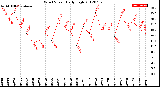 Milwaukee Weather Wind Speed<br>Daily High