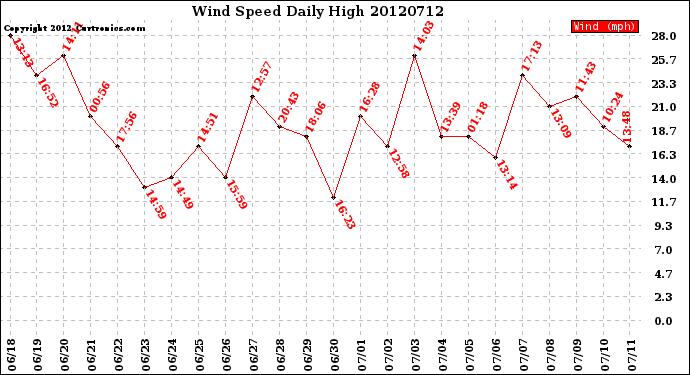 Milwaukee Weather Wind Speed<br>Daily High