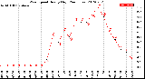 Milwaukee Weather Wind Speed<br>Hourly High<br>(24 Hours)