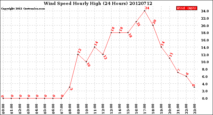 Milwaukee Weather Wind Speed<br>Hourly High<br>(24 Hours)