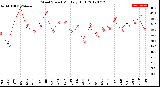 Milwaukee Weather Wind Speed<br>Monthly High