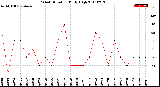 Milwaukee Weather Wind Direction<br>Daily High