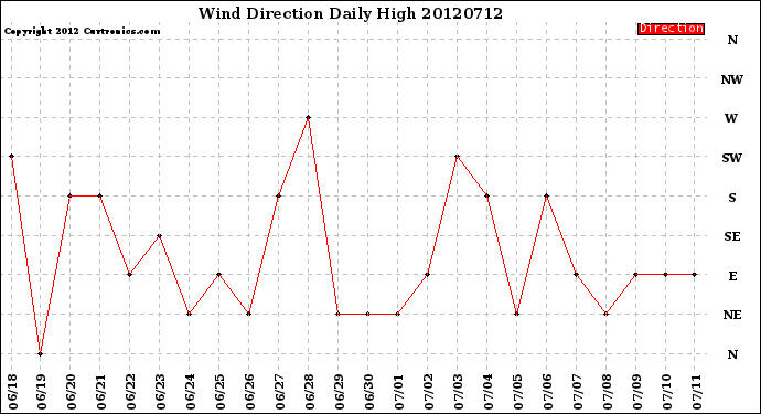 Milwaukee Weather Wind Direction<br>Daily High