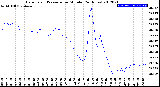 Milwaukee Weather Barometric Pressure<br>per Minute<br>(24 Hours)