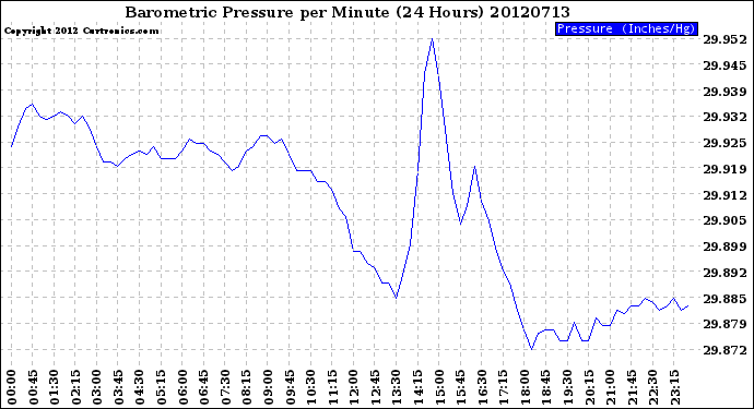 Milwaukee Weather Barometric Pressure<br>per Minute<br>(24 Hours)