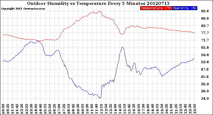 Milwaukee Weather Outdoor Humidity<br>vs Temperature<br>Every 5 Minutes