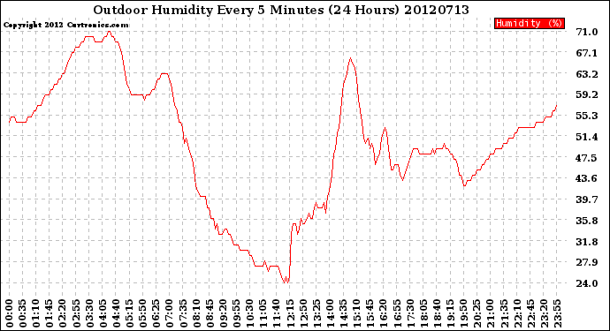 Milwaukee Weather Outdoor Humidity<br>Every 5 Minutes<br>(24 Hours)